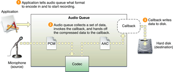 Using a code when recording with an audio queue