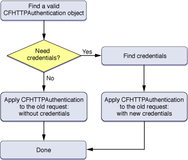 Handling Authentication Flow-chart