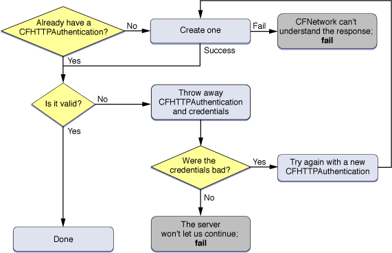Finding an Authentication Object Flow-chart