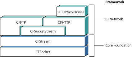 CFStream API structure