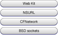 CFNetwork and other software layers on Mac OS X