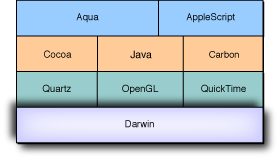 Darwin’s relation to Mac OS X