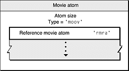 A movie atom containing a 'rmra' atom instead of a 'mvhd' atom