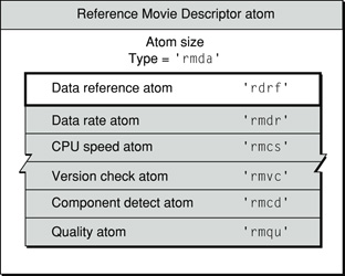 Reference movie descriptor atom