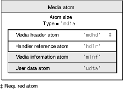 The layout of a media atom