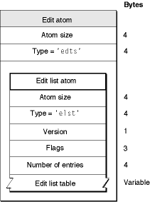 The layout of an edit atom