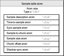 The layout of a sample table atom
