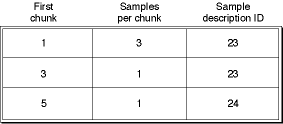 An example of a sample-to-chunk table