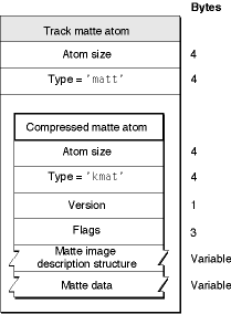The layout of a track matte atom