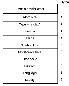 The layout of a media header atom