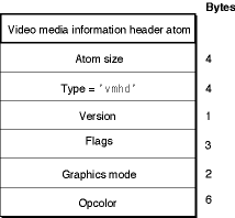 The layout of a media information header atom for video