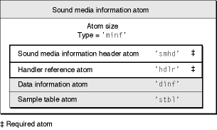 The layout of a media information atom for sound