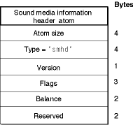 The layout of a sound media information header atom