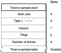 The layout of a time-to-sample atom