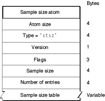 The layout of a sample size atom