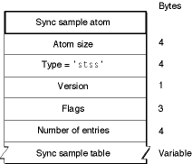 The layout of a sync sample atom