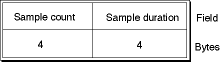 The layout of a time-to-sample table entry