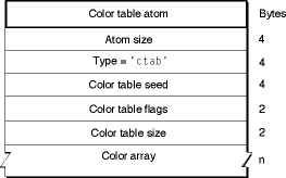 The layout of a color table atom
