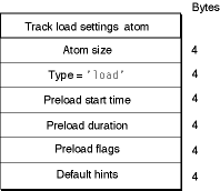 The layout of a track load settings atom