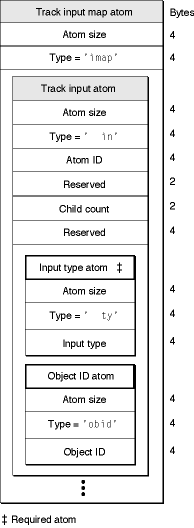 The layout of a track input map atom