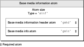 The layout of a base media information atom