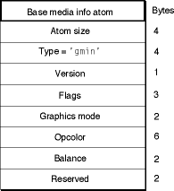 The layout of a base media info atom