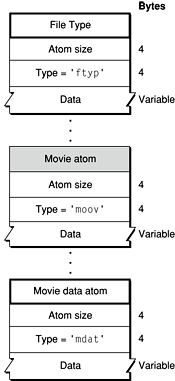 The structure of a QuickTime movie file