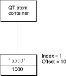 QT atom container after inserting an atom