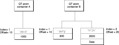 Two QT atom containers, A and B