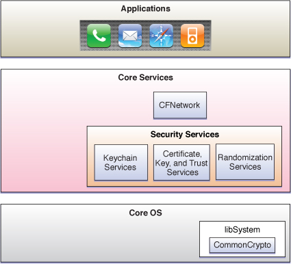 Mac OS X security APIs