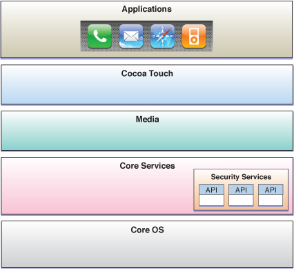 Layered iPhone architecture showing security services as part of core services above core OS and below applications