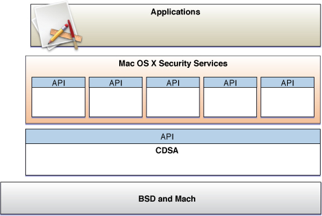 Mac OS X security architecture overview