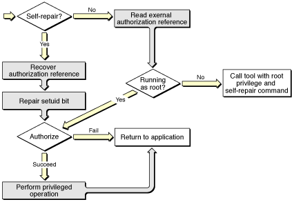 Flow chart for a self-repairing helper tool