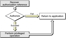 Flow chart of an installer’s Authorization Services calls.