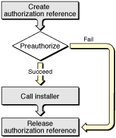 Flow chart of an application to call a privileged installer