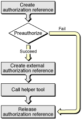 Flow chart for the application part of a factored application