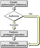 Flow chart for a simple, self-restricted application