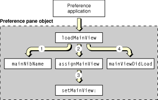 Execution flow of loadMainView