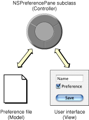 Model-View-Controller design of preference panes