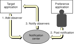 Distributed Notification Model