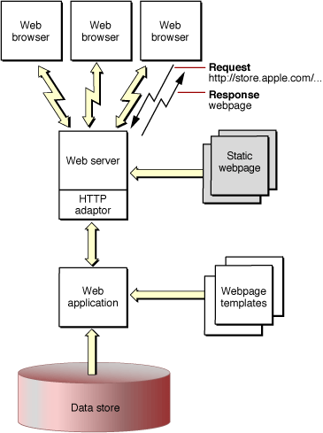 WebObjects Overview: About Web Objects