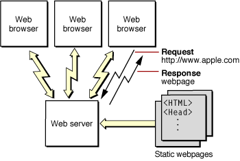 WebObjects Overview: About Web Objects