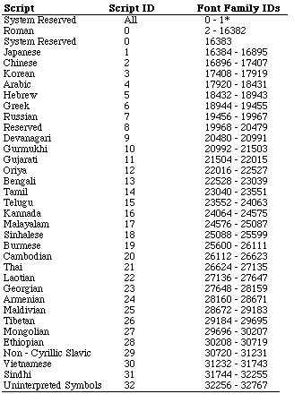 font family id table