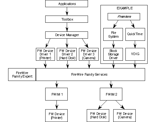 Figure 1, FireWire services on Mac OS 9